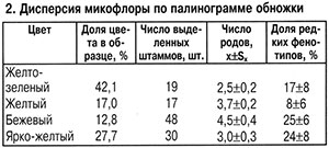  Эпифитная микрофлора обножки 