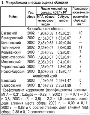  Эпифитная микрофлора обножки 