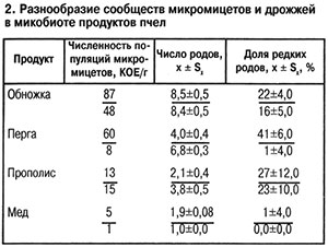  Микробиота продуктов пчел 