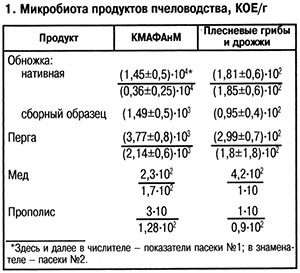  Микробиота продуктов пчел 