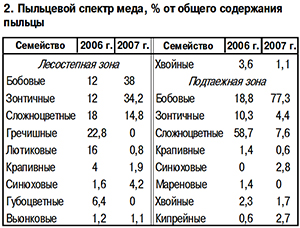 
			Состав пыльцы в медах Красноярского края		